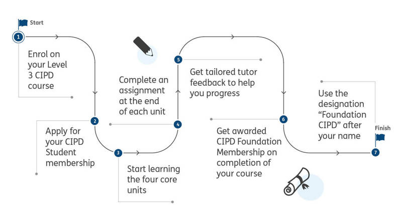 Foundation Certificate in People Practice Level 3 CIPD (L3%20CIPD%20course.jpg)